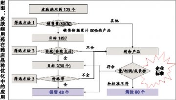 2008药店营销三大关键词