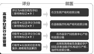 海南高危孕产妇将分级管理 确定5家定点就治医院