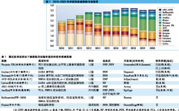 神经性疼痛新药放量可期