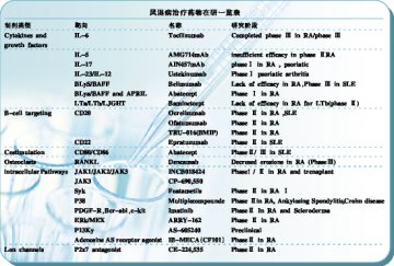 生物制剂领跑风湿病领域