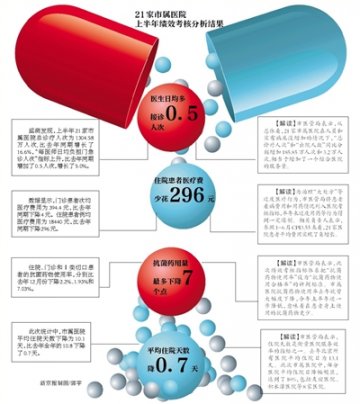 北京17家医院卫生材料支出超标 患者买药钱增加