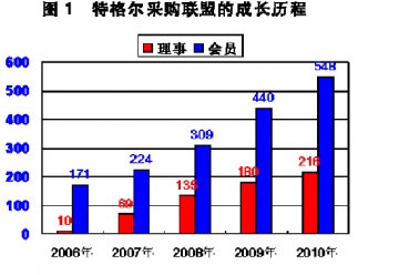 特格尔中国药店采购联盟诚招战略合作伙伴