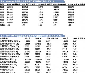 热情的基药市场需理性的政策引导
