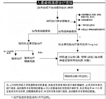 人感染猪流感诊疗方案（2009版）