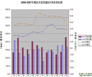 年度巨献：2006-2007中药材价格走势图