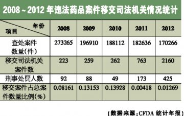 假药案行刑衔接畅通方案
