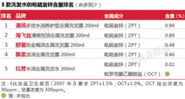 报告称拉芳去屑剂含量较低 去屑效果无依据