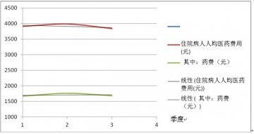 2011年三季度甘肃省医疗机构治理过渡医疗及提高服务质量效率统计分析报告