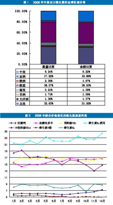 维生素产业另辟蹊径