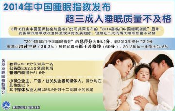 2014年中国睡眠指数发布 超三成人睡眠质量不及格