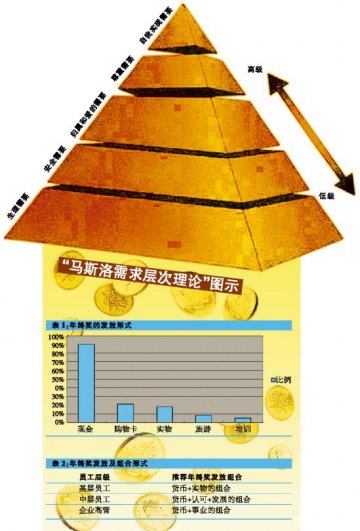 让年终奖发放“够层次”