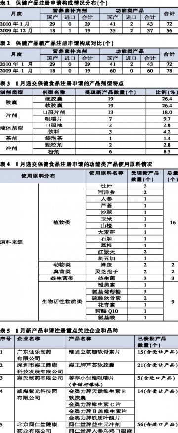 1月份：注册申请环比增幅不大