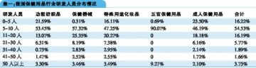 保健行业需向规范市场转型