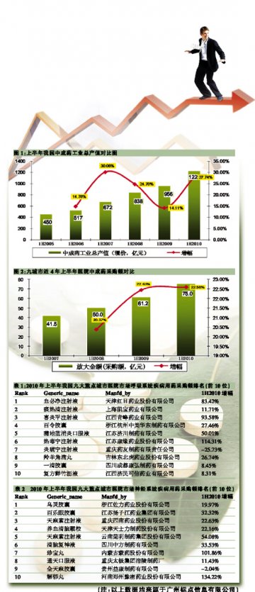 呼吸及神经系统药物领涨中成药市场