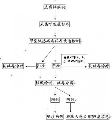 卫计委：印发《人感染H7N9禽流感诊疗方案（第2版）》