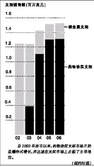 药物支架“松口气”