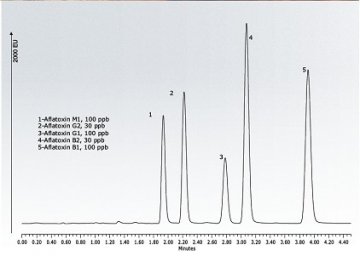Waters采用ACQUITY UPLC H-Class系统快速测定黄曲霉毒素