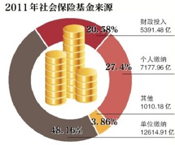 基本医保覆盖逾13亿人 6亿人享基本养老保险