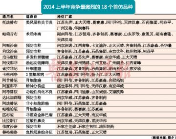 竞争最激烈的18个首仿品种
