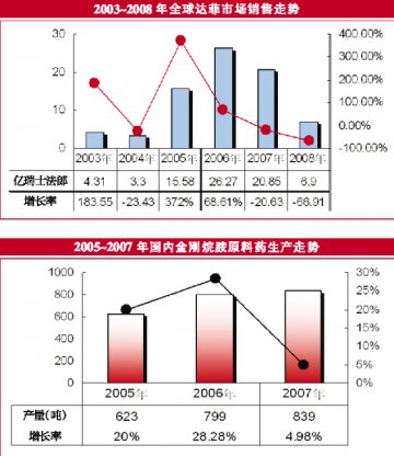 奥司他韦打主力