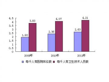 湖北加强公共卫生建设 基层医疗体系进一步完善--湖北省统计局