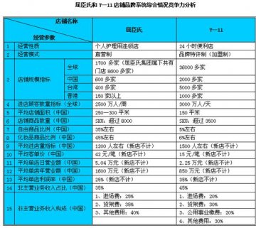 寻找比屈臣氏更伟大的零售企业