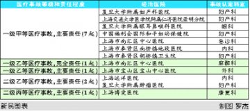 上海首次公示40起医疗事故 36家机构受处罚