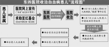 医院疑操纵患儿家属跪谢调查：医院药品价差3倍