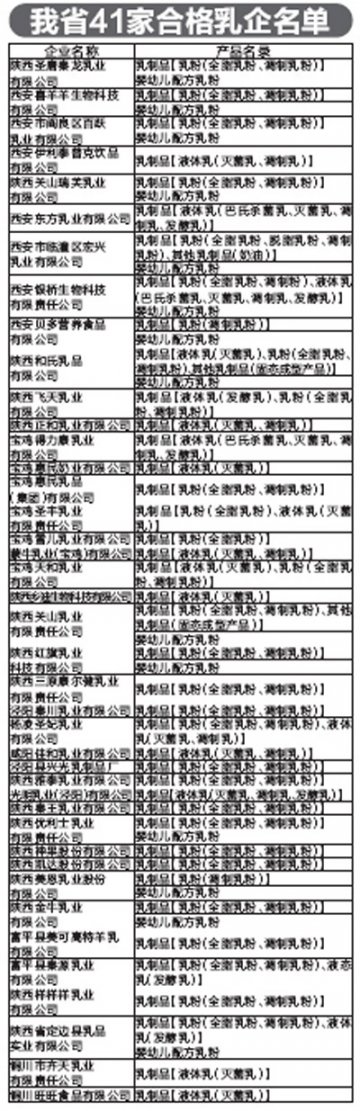 陕西：乳业大整顿 全省21家企业未达标被淘汰