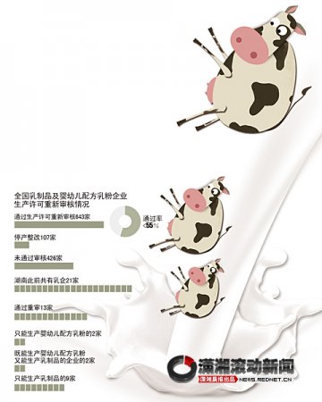 湖南：13家企业重获乳业“生产牌” 8家乳企未过关
