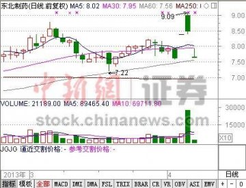 东北制药拟募资近11亿元 今日复牌惨遭跌停