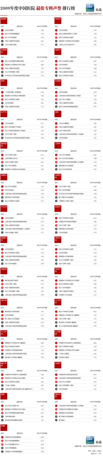 信息图：2009年中国最佳医院专科声誉排行榜