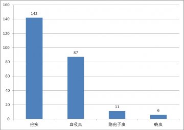 国内外热带病与寄生虫病舆情监测简报_第六十三期