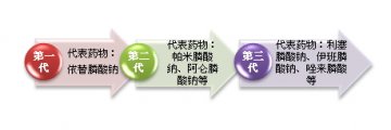 双膦酸盐新秀已露峥嵘 医院市场成长性良好