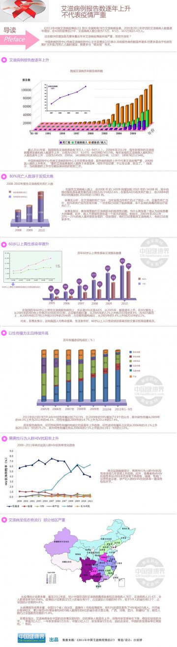 信息图：艾滋感染者数量上升不代表疫情严重