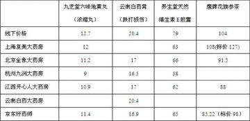 网上药店启航 政策决定未来走向