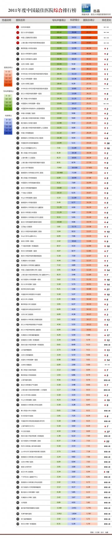 信息图：2011年度中国最佳医院排行榜