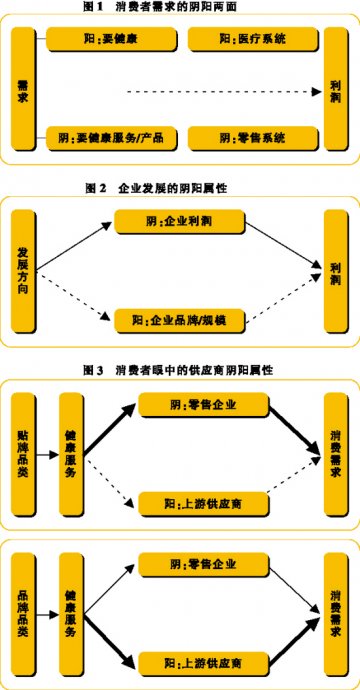 抓住OTC营销“阴阳手”