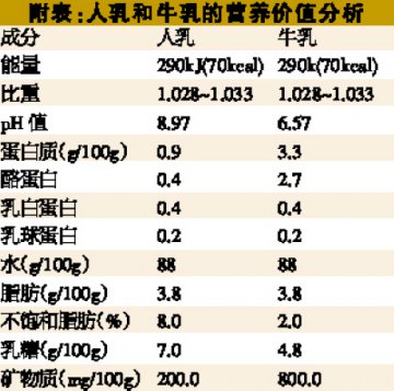 人乳VS牛乳