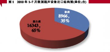 超声设备：贸易保持增长 结构亟需调整