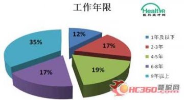 2011年度医药行业薪酬调查报告出炉