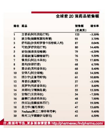 50强药企：成熟市场增长放缓已成趋势