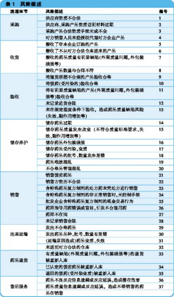 对特殊药品可尝试风险管理常态化