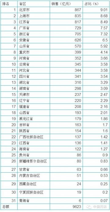 各省市药品销售金额及药店份额大统计