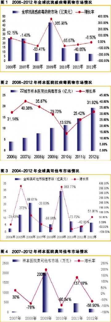 抗流感药玩的就是心跳
