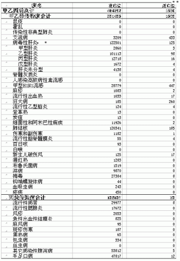 卫生部11日公布2009年12月全国法定传染病疫情