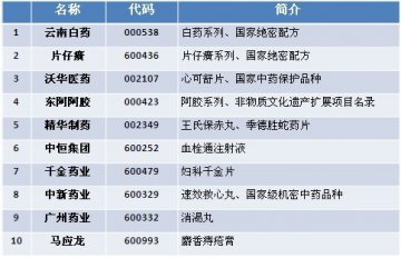 政策扶持力度大 中医药产业进黄金期