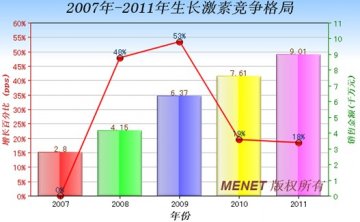 奥运会兴奋剂人生长激素的市场简介