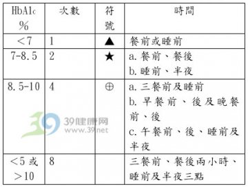 血糖监测如何自己分配