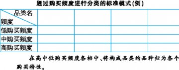 商品定位与卖场营造